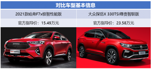 拼的是青春、比的是实力，网友被2021款哈弗F7x折服了