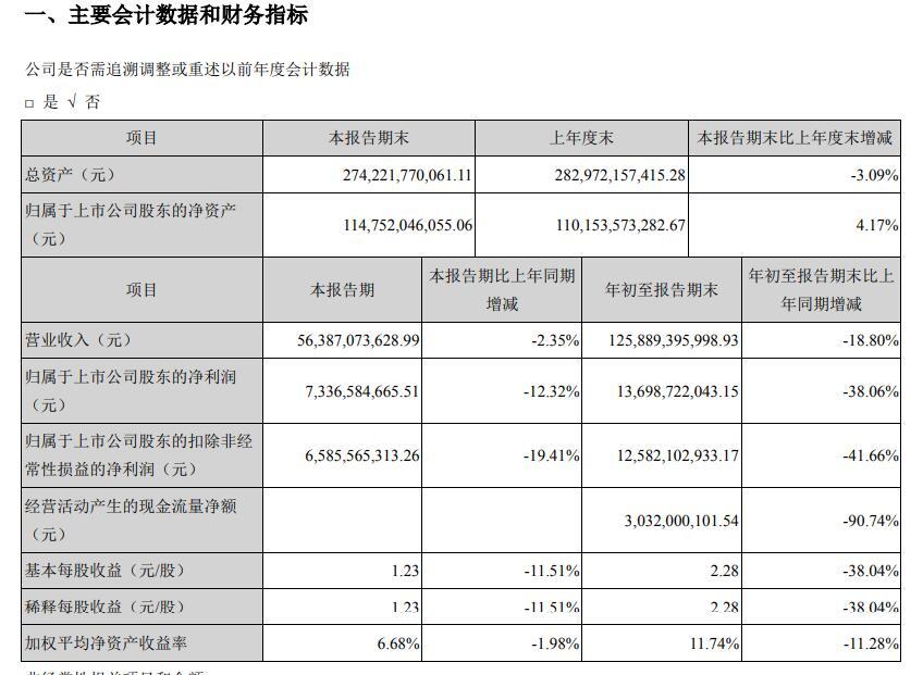 格力电器前三季净利减38.06% 经营现金流量净额大降九成