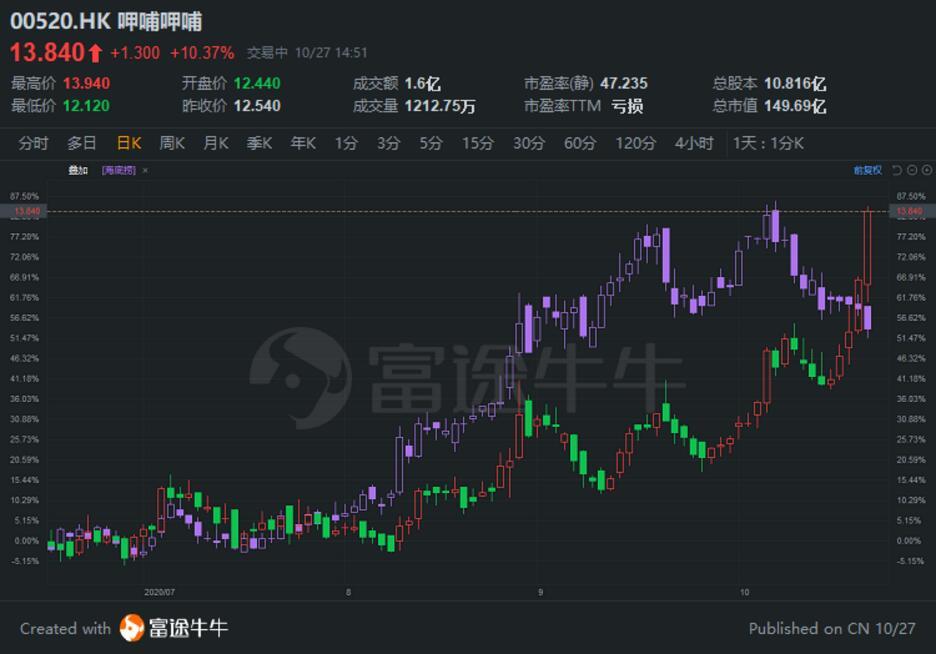 呷哺呷哺股价一个月飙涨50% 2020年H1业绩超出预期