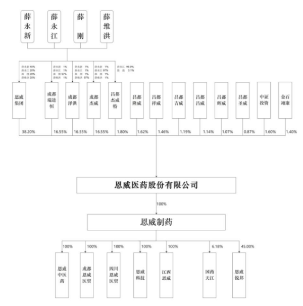 恩威医药股份有限公司股权关系图(来源：招股书) 