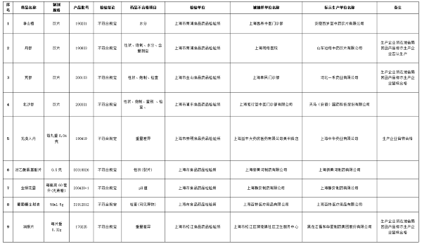 来源：上海市药监局 