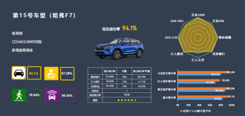 安全防护领航同级 哈弗F7获C-NCAP超五星评级