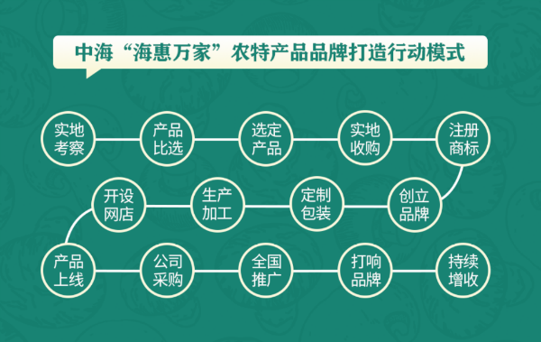 中海地产：如何打造一款“网红”扶贫农产品？