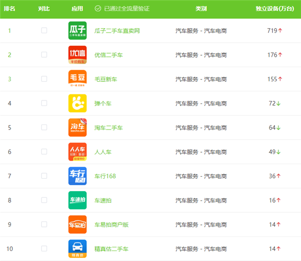 毛豆新车用户量连续2年居行业第一 低价优势突出
