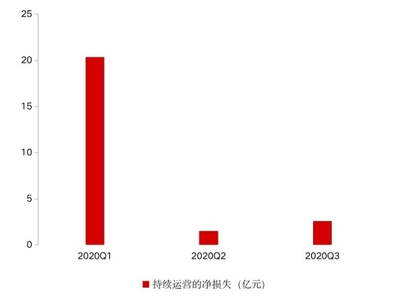 单季营收降8成 净亏损2.6亿 二手车电商”优信何以扭亏？