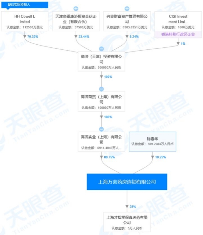 高瓴资本旗下上海万芸药房分店“涉嫌哄抬口罩价格”被查