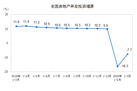 统计局：一季度全国房地产开发投资21963亿元 同比下降7.7%