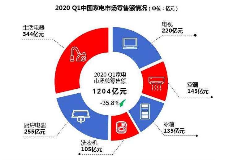 家电企业Q1遭重创 开启“线上求生”模式