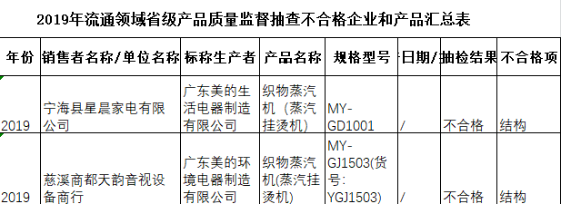 浙江织物蒸汽机抽查不合格率26.32% 美的集团旗下两公司上榜