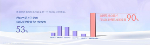 中国母乳研究新突破！与母乳90%相似度的奶粉面世