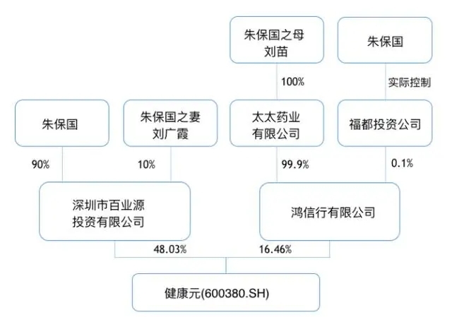 健康元涉36亿罚单 仍获高瓴近22亿“撑腰”