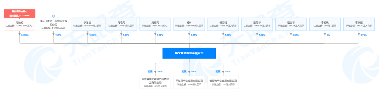 华文食品IPO八疑：夫妻二人在招股书中隐瞒了什么？
