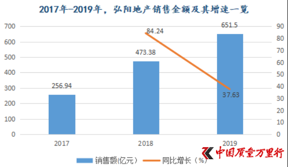 快速扩张中的弘阳地产 业绩深陷“缓增”困境