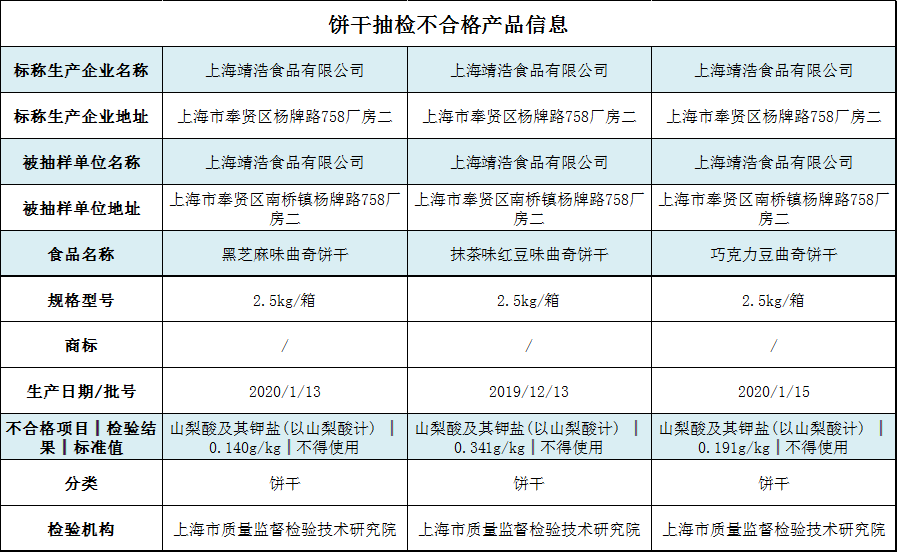 上海靖浩食品三款饼干检出饼干产品禁用防腐剂