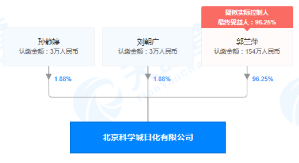 北京科学城日化有限公司股权穿透图(来源：天眼查)  