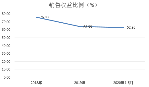 首创置业渐渐掉队：偿债压力不断增加 销售额仅排名50位