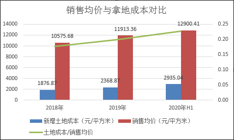绿地控股上半年净利下滑10% 触网传“三条红线”降债刻不容缓