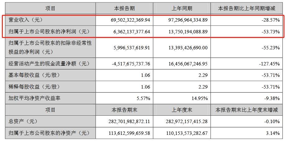 来源：格力电器半年报