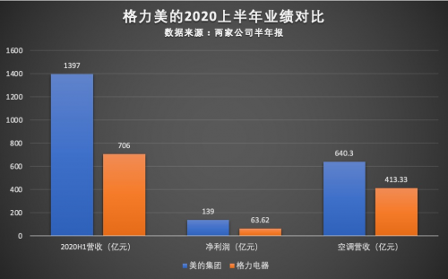 格力不敌美的 失去保持24年的空调老大地位？