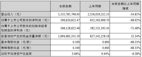 信立泰半年营收锐减三成多 净利润下降近7成