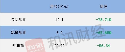 旅游业半年战绩：众信旅游、凯撒旅游和中青旅营收均砍一半以上