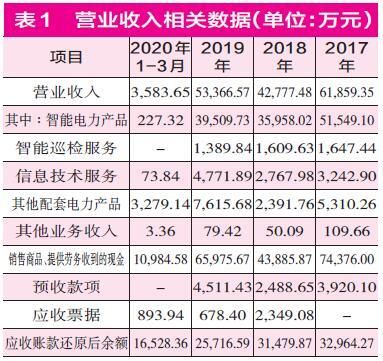 煜邦电力高度依赖大客户 采销数据出现重大不符