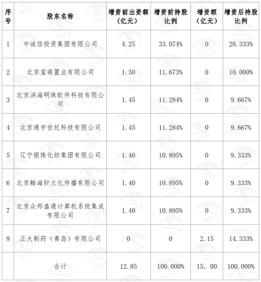 正大制药2.15亿入主！安心保险增资背后有隐痛？