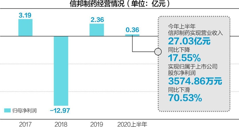 信邦制药控股股东陷资金危机 董事长斥资15亿欲“取而代之”