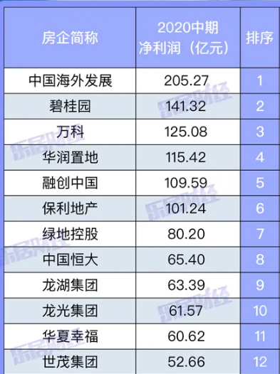 盈利能力持续领先 龙光归母净利润居上市房企前十