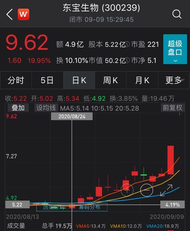 两连板东宝生物收函：上半年净利降六成 股价却13天涨92%