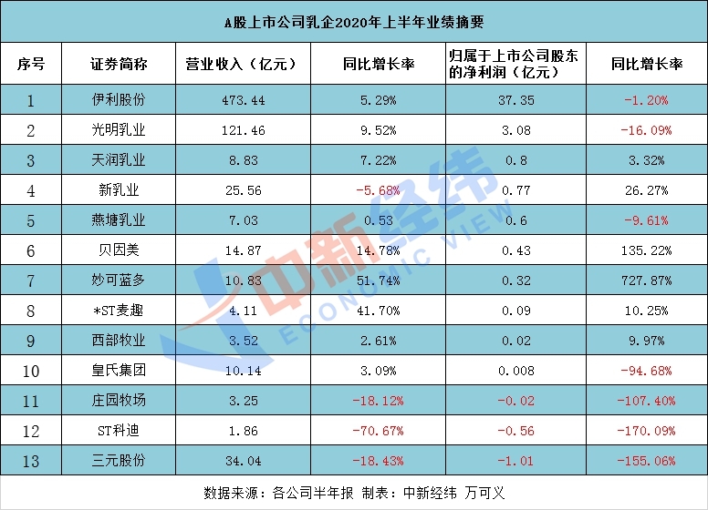 A股乳企上半年：贝因美扭亏 三元成“亏损王”