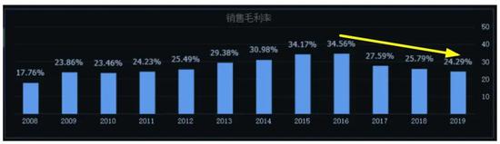 奥瑞金去红牛化恐难成功:净利下滑六成 毛利率创新低