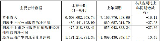 半年开店3家门店扩张受阻 百年老字号同仁堂步履维艰