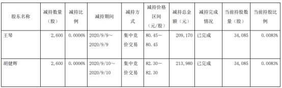 老百姓两副总裁合计减持5200股 合计套现42万元