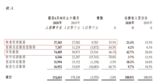 祈福生活服务陷增长困境:多元业务此消彼长 35%合约今年9月到期