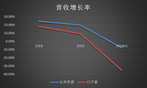 口子窖业绩“滑铁卢”：高端产品下滑严重 逆势提高销售费用率