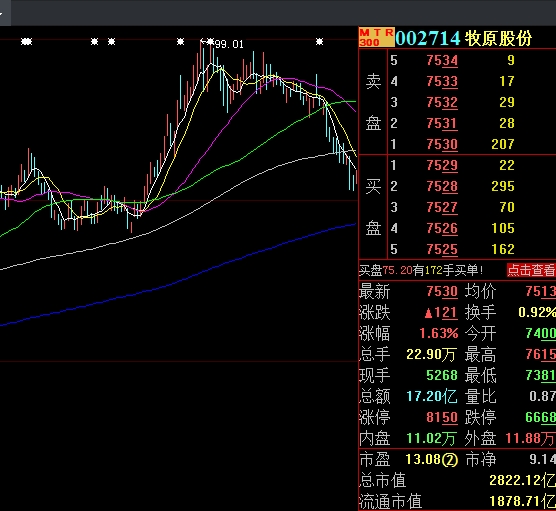2个月蒸发900亿、河南首富身家缩水468亿 牧原股份发生了什么？