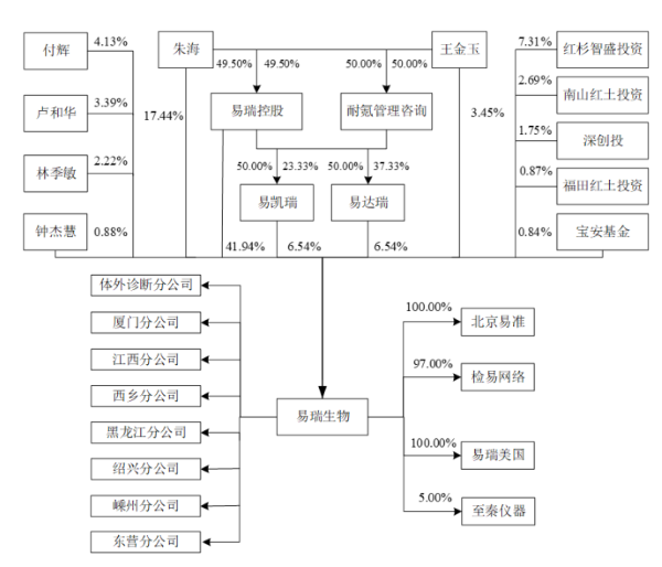 易瑞生物创业板IPO闯关成功：营收高增长难掩子公司全线亏损