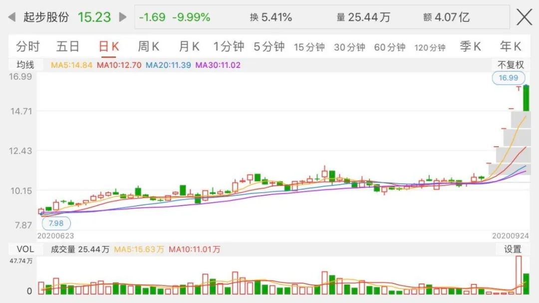 “快手一哥”入股起步股份 控股股东却“精准”减持