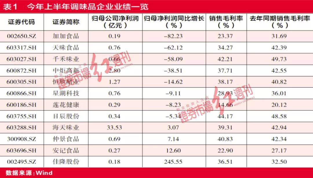 海天是否提价仍“模糊” 全年75.6亿利润目标或落空