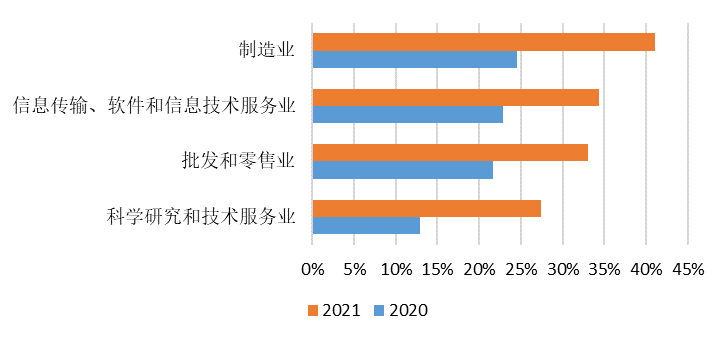 中小企业数字化采购规模保持“高增长” 2021年前三季度同比增长达41.5%