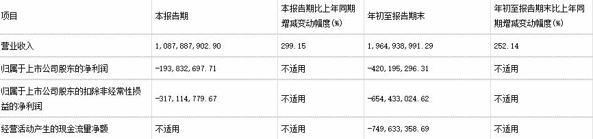 孚能科技前三季亏6.5亿 上交所问毛利率持续下滑原因