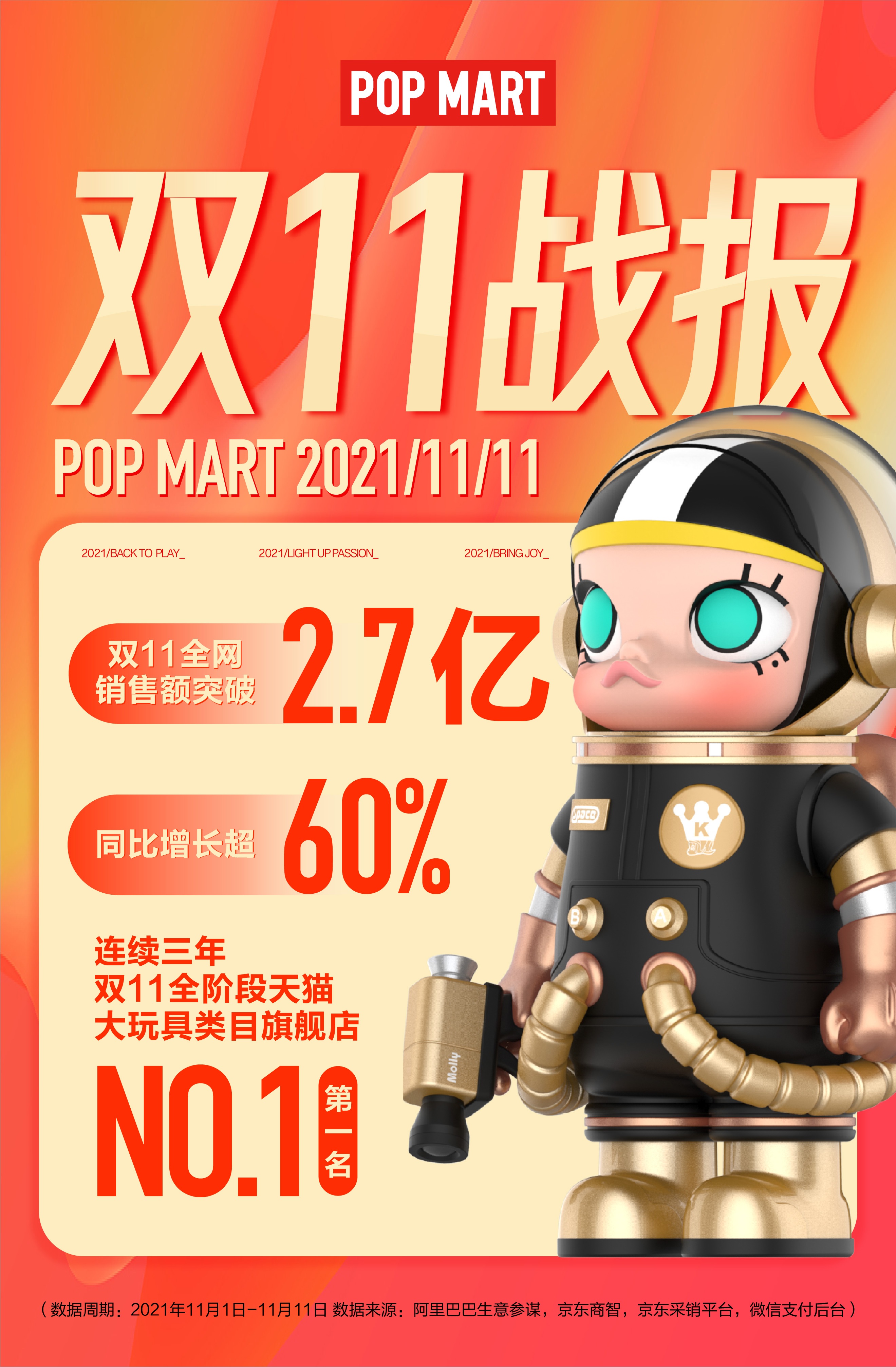 泡泡玛特双十一再传捷报：线上全渠道销售额突破2.7亿元