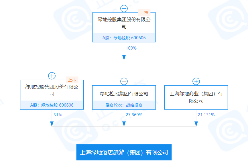 绿地"内循环"迷雾：从地产、商业到酒店 内部股权变换如走马灯