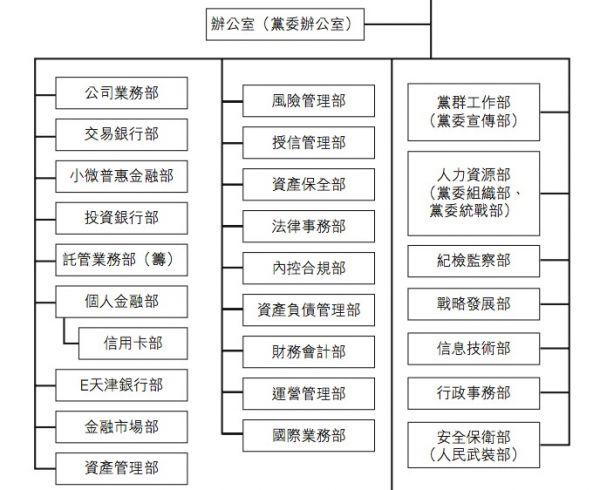 天津银行公开招聘总行六个部门负责人 该行不良率已连续八年上升