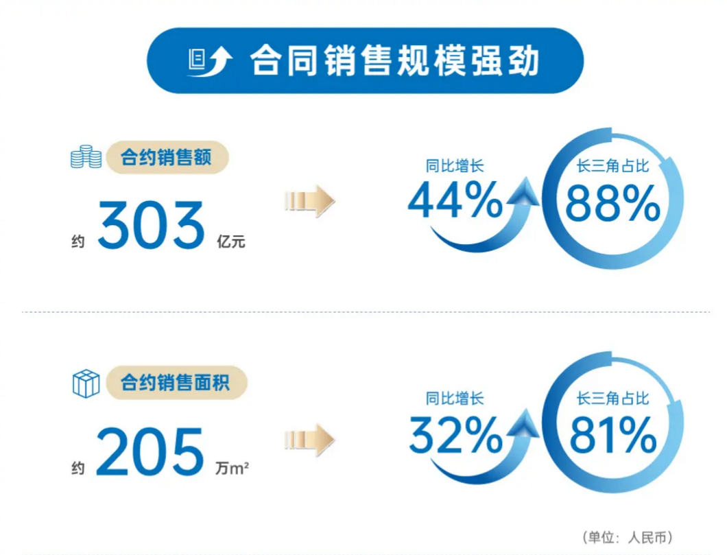 2020年总资产规模增长55% 大发地产拓储提速