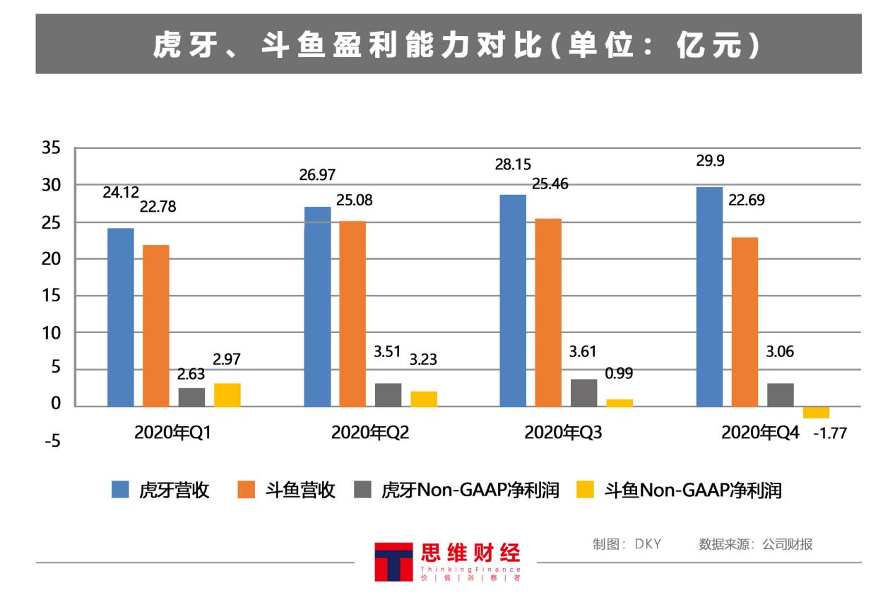 斗鱼巨资砸内容却没拼过虎牙 传双方合并生变“宿敌”较量将继续