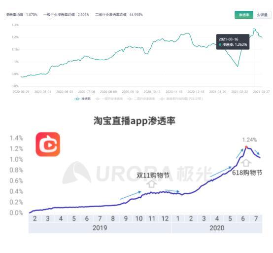 瓜子二手车APP渗透率比肩电商直播 二手车进军电商核心品类