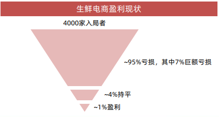 每日优鲜要上市 叮咚买菜答应吗？