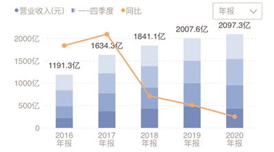 销售费用率偏高制约海尔盈利